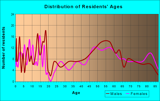 Age and Sex of Residents in zip code 68057