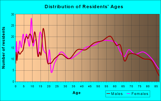 Age and Sex of Residents in zip code 68061