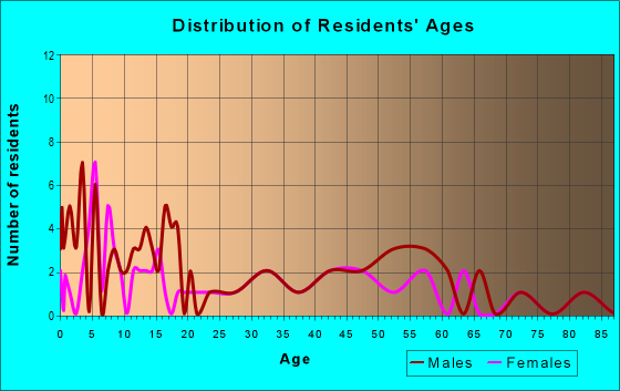 Age and Sex of Residents in zip code 68062