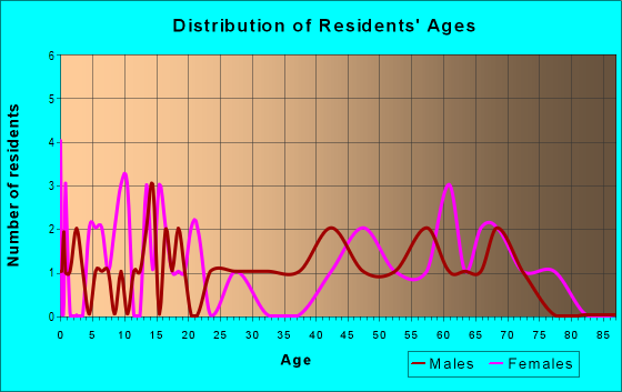 Age and Sex of Residents in zip code 68063