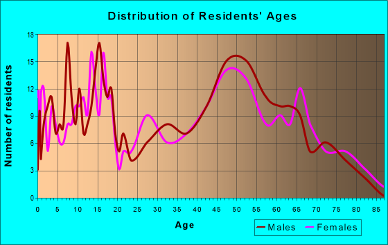 Age and Sex of Residents in zip code 68065