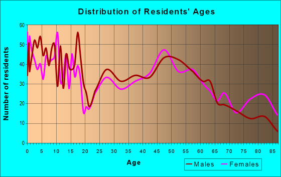 Age and Sex of Residents in zip code 68066