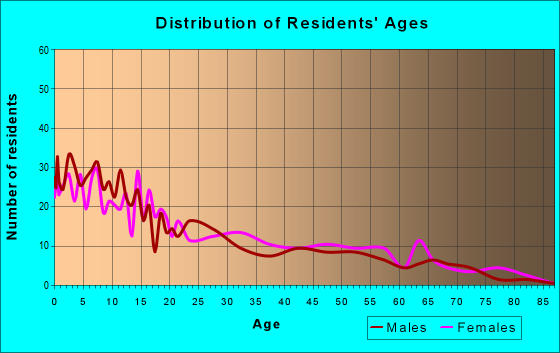 Age and Sex of Residents in zip code 68071