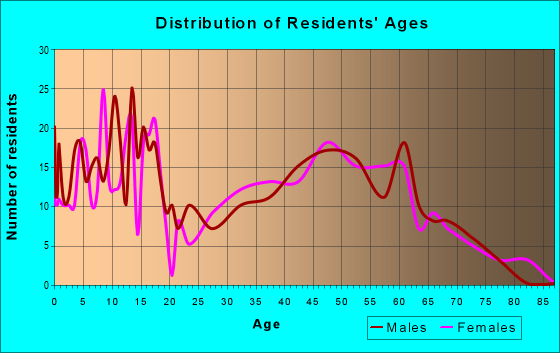 Age and Sex of Residents in zip code 68073