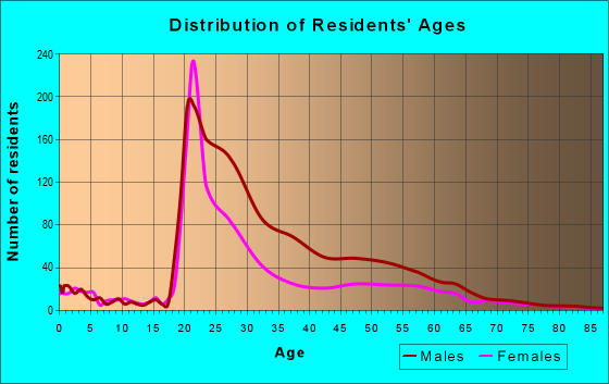 Age and Sex of Residents in zip code 68102