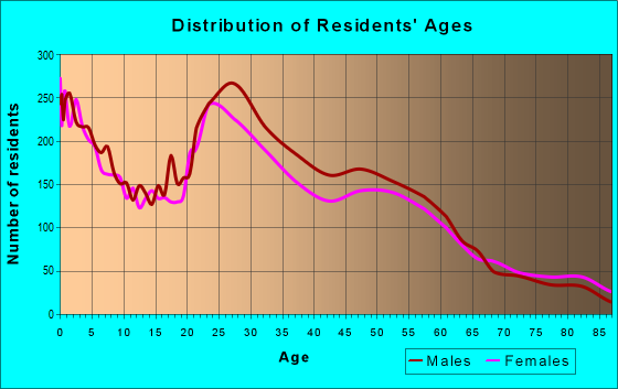 Age and Sex of Residents in zip code 68105