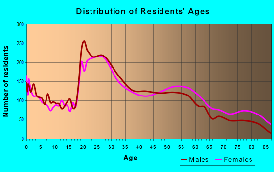 Age and Sex of Residents in zip code 68106