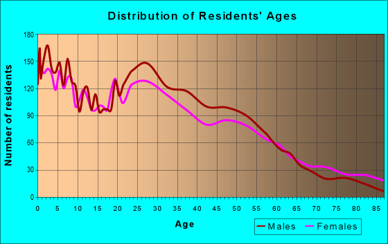 Age and Sex of Residents in zip code 68108