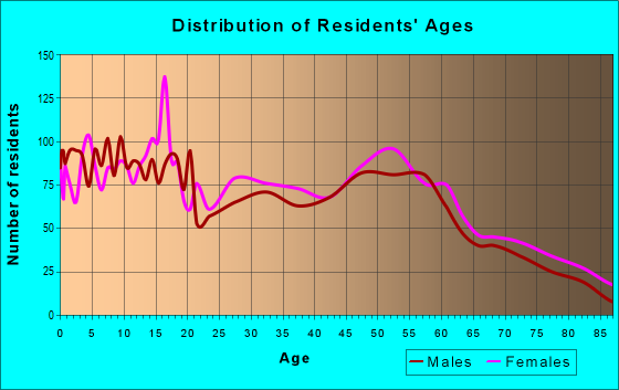 Age and Sex of Residents in zip code 68112