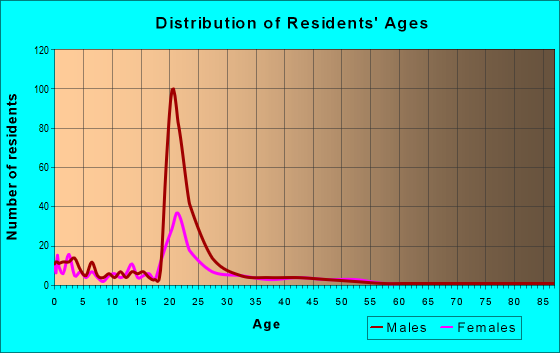 Age and Sex of Residents in zip code 68113