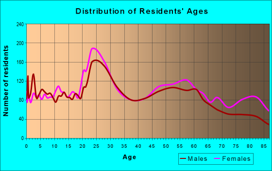 Age and Sex of Residents in zip code 68114