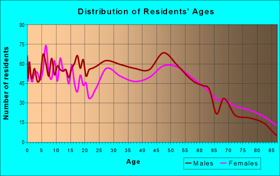 Age and Sex of Residents in zip code 68117