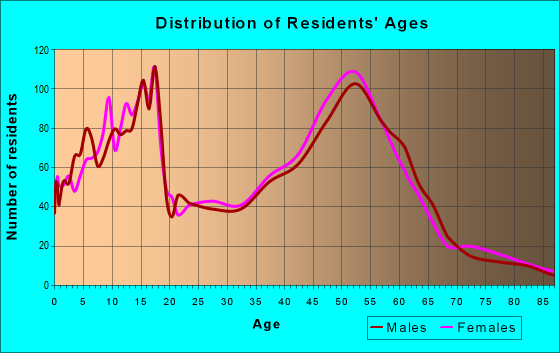 Age and Sex of Residents in zip code 68118