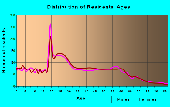 Age and Sex of Residents in zip code 68132