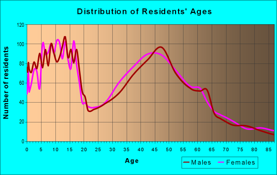 Age and Sex of Residents in zip code 68133