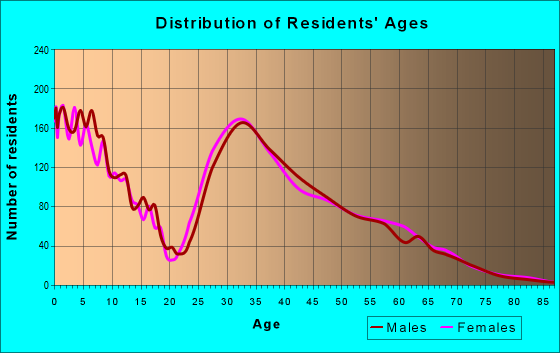 Age and Sex of Residents in zip code 68136