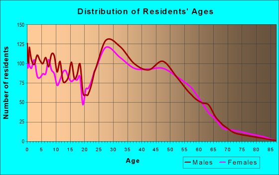 Age and Sex of Residents in zip code 68138