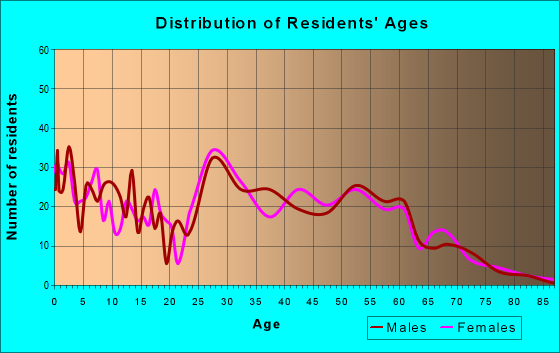 Age and Sex of Residents in zip code 68142