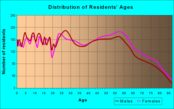 Age and Sex of Residents in zip code 68144