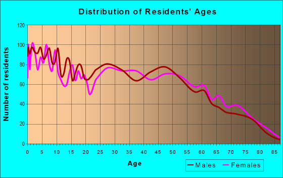 Age and Sex of Residents in zip code 68147