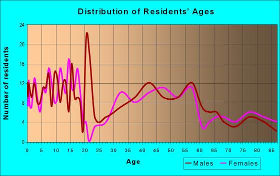 Age and Sex of Residents in zip code 68301