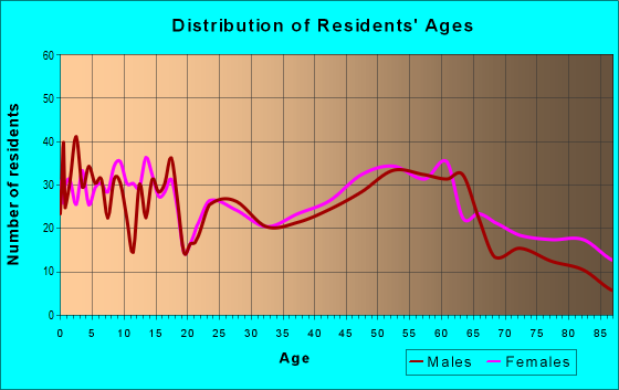 Age and Sex of Residents in zip code 68305