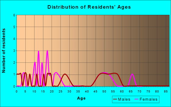Age and Sex of Residents in zip code 68309