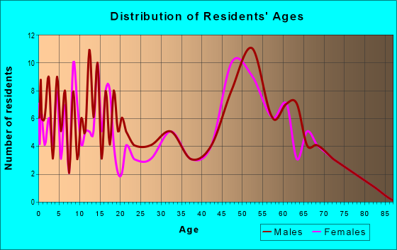 Age and Sex of Residents in zip code 68313