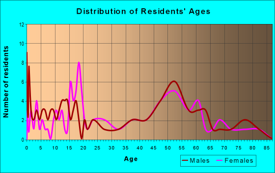 Age and Sex of Residents in zip code 68316