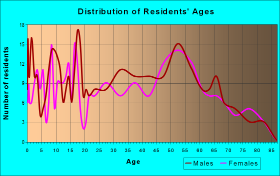 Age and Sex of Residents in zip code 68317