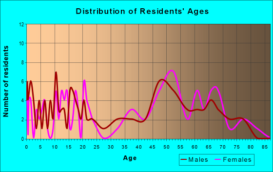 Age and Sex of Residents in zip code 68318
