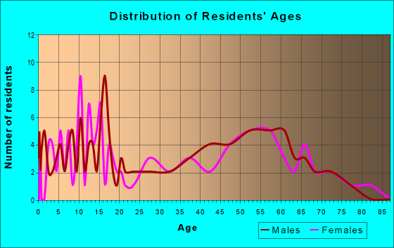 Age and Sex of Residents in zip code 68319