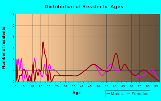 Age and Sex of Residents in zip code 68320