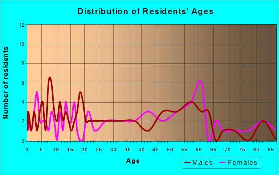 Age and Sex of Residents in zip code 68322