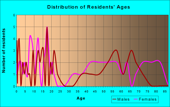 Age and Sex of Residents in zip code 68323