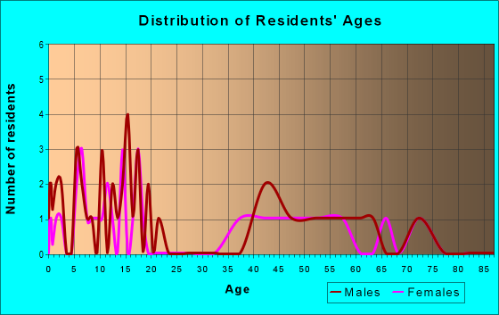 Age and Sex of Residents in zip code 68324