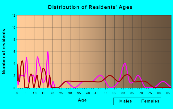 Age and Sex of Residents in zip code 68326