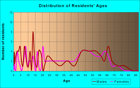 Age and Sex of Residents in zip code 68328
