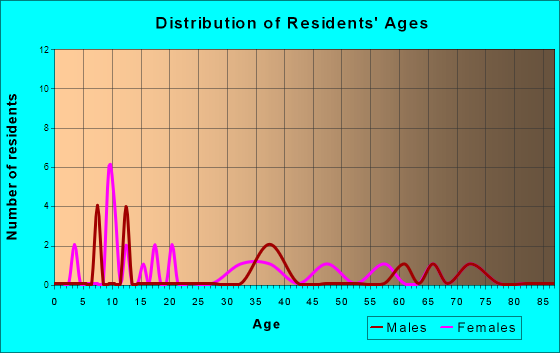 Age and Sex of Residents in zip code 68330