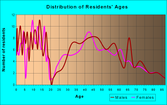 Age and Sex of Residents in zip code 68331