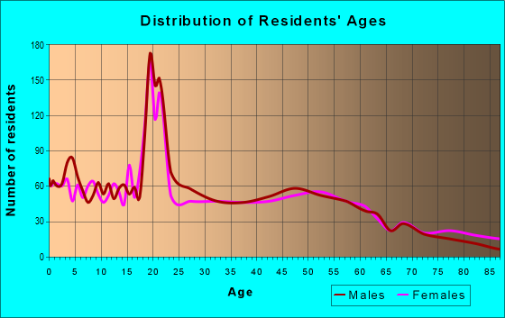 Age and Sex of Residents in zip code 68333