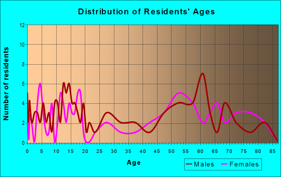 Age and Sex of Residents in zip code 68335