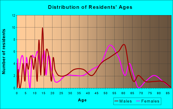 Age and Sex of Residents in zip code 68336