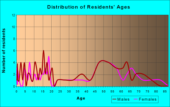 Age and Sex of Residents in zip code 68337