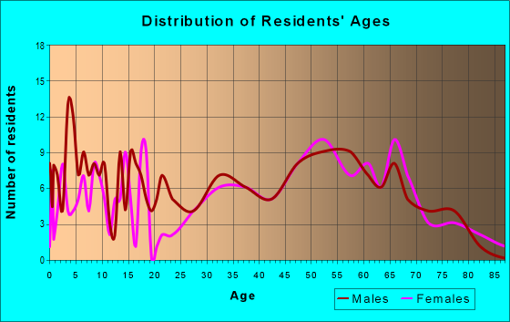 Age and Sex of Residents in zip code 68341