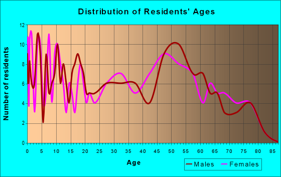 Age and Sex of Residents in zip code 68343