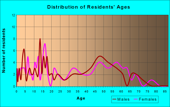 Age and Sex of Residents in zip code 68344