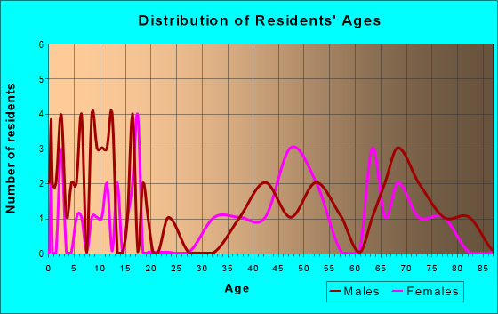 Age and Sex of Residents in zip code 68345