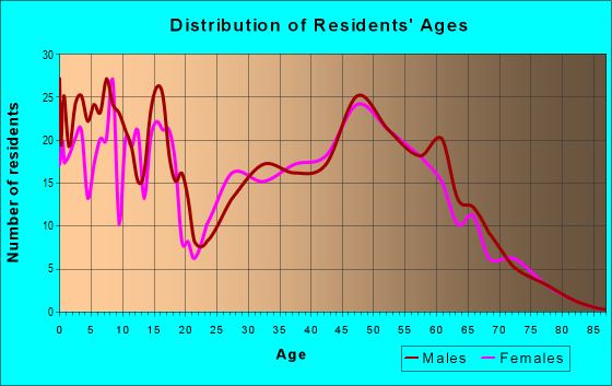 Age and Sex of Residents in zip code 68347