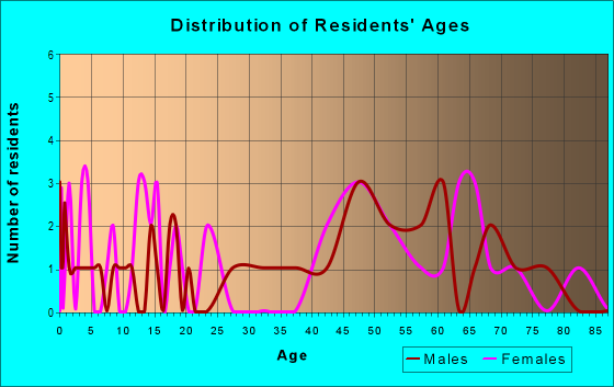 Age and Sex of Residents in zip code 68348